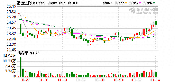 （1-22）基蛋生物连续三日收于年线之上