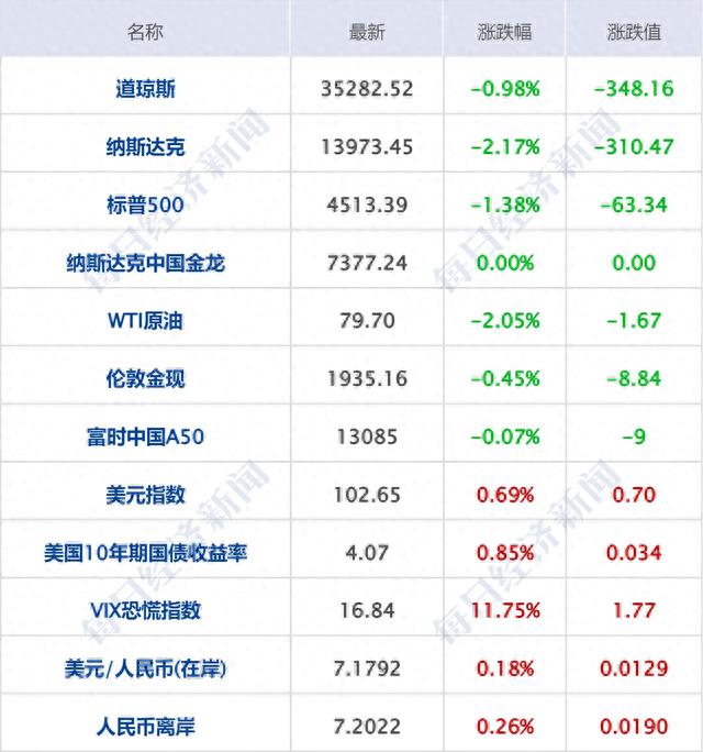 每经操盘必知（早间版）丨美股纳指跌超2%，AMD跌逾7%，美国超导跌近30%；纳斯达克中国金龙指数跌4.21%；苹果、英伟达等5家公司制定元宇宙的3D图形标准