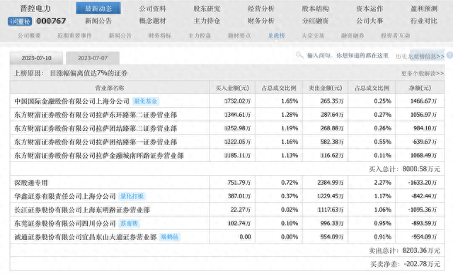 电力股又火了，大连热电四连板，谁在“包场”爆炒