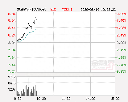 灵康药业大幅拉升8.58% 股价创近2个月新高