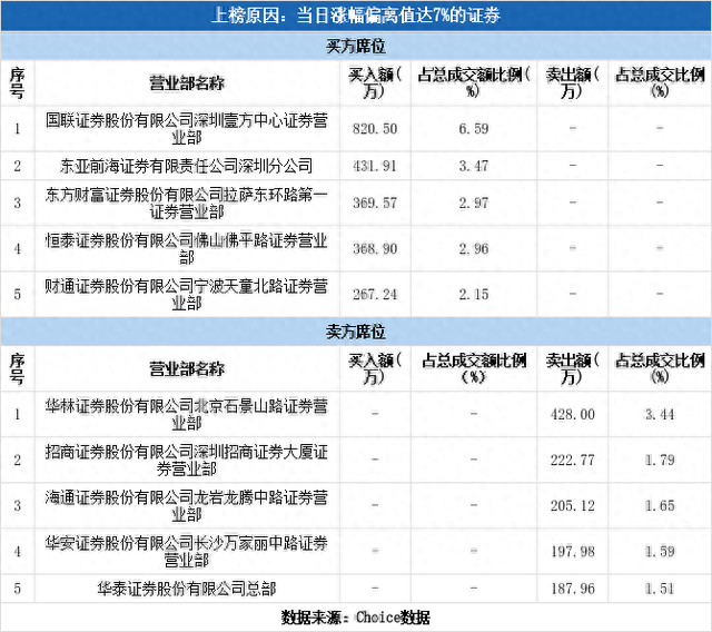 多主力现身龙虎榜，福达股份涨停（11-03）