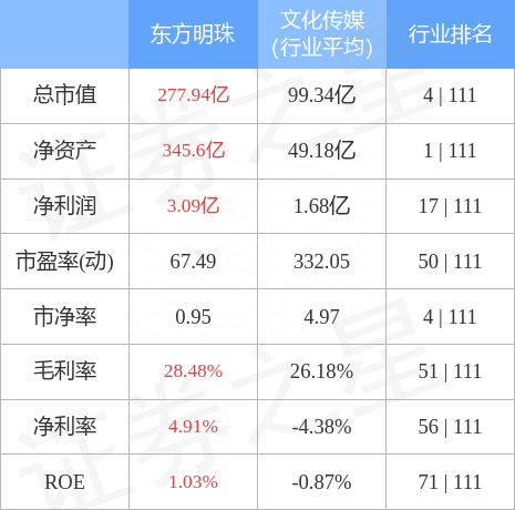 东方明珠（600637）3月31日主力资金净买入1169.44万元