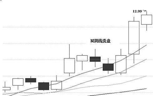 洗盘有什么特别征兆悄悄看一眼“这10大技术表现”，精准判断主力洗盘陷阱！