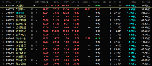 5连板，20cm3连板！次新行情发酵升温，近年“次新热”频涌现，两个行业牛股占比高