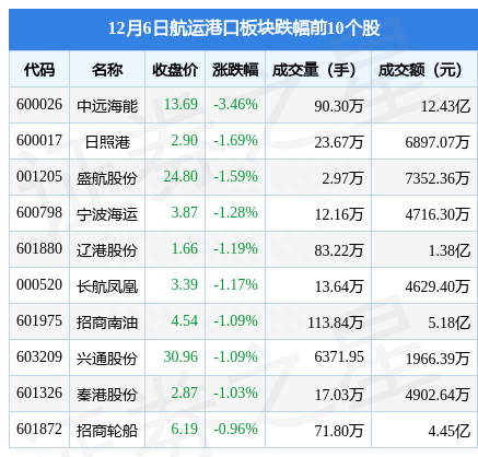 航运港口板块12月6日跌0.19%，中远海能领跌，主力资金净流出5.14亿元