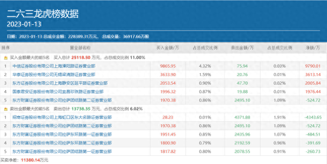 顶级游资上海溧阳路豪掷近亿元狂顶，被选中的二六三还能再爆炒一波吗