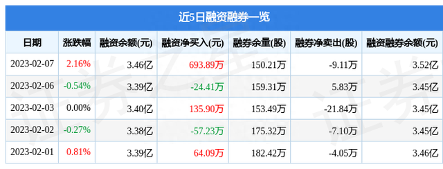 中信重工（601608）2月7日主力资金净买入267.79万元