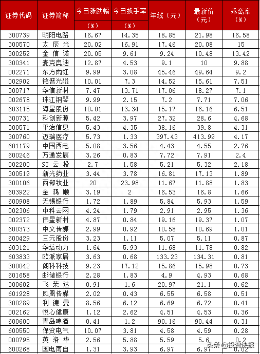 A股：35股成功突破年线，最佳进场时机来了！看看有没有你的票(附名单)