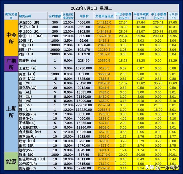 2023年8月2日（即8月1日夜盘开始）期货手续费和保证金览表