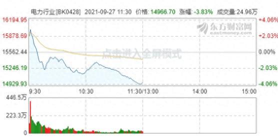 电力行业整体跌3.83%，国电电力、协鑫能科等多只个股跌停