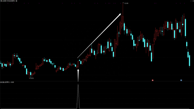 【指标】悟透“量比抓黑马”，大把钞票随手抓