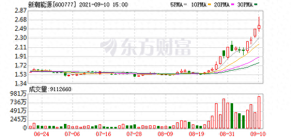 多主力现身龙虎榜，新潮能源涨停（09-09）