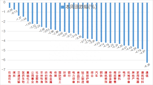 一周透市：A股跌逾3%，一级行业全军覆没！反腐风暴下6只医药股挤进牛股TOP10，机构火线调研！盟固利引爆新股行情