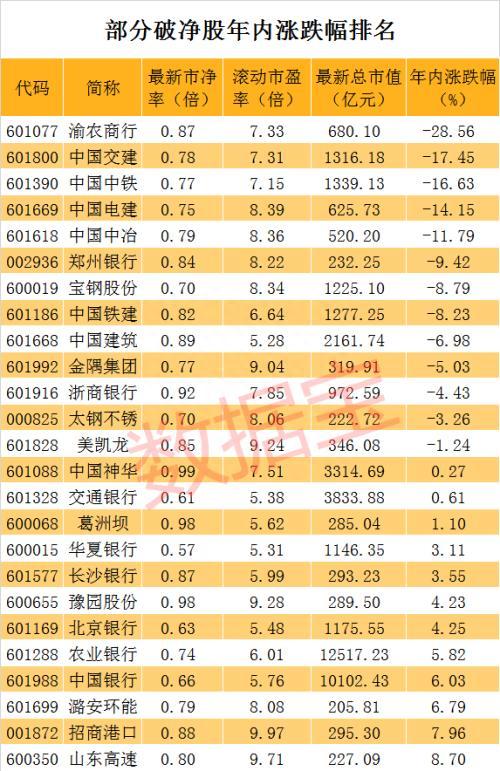 该行业股票全破净 中字头千亿市值龙头也尴尬 连跌5年市盈率仅7倍