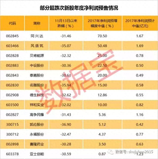 超跌股开启反弹模式，哪些次新股潜力大（附名单）