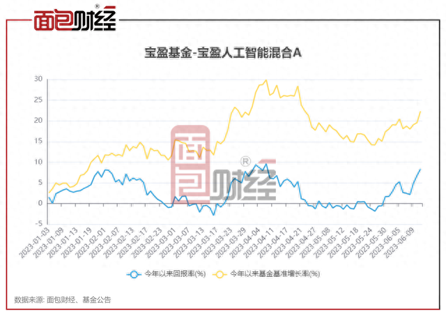 人工智能主题基金PK：宝盈基金年内跑输业绩基准较多，万家基金、东方基金收益率领先