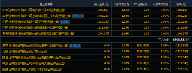 18连板！英利汽车股价翻6倍，一线游资合力造妖股