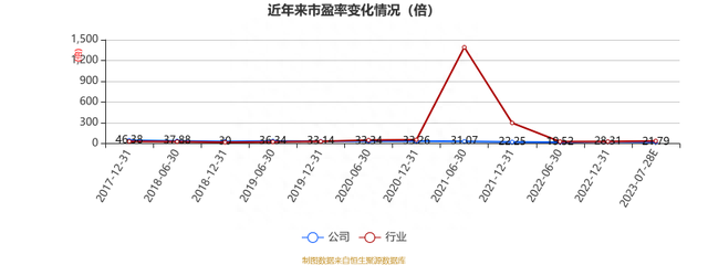 奇正藏药：2023年上半年净利3.46亿元 同比增长48.78%