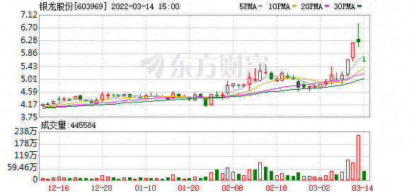 银龙股份股东户数增加36.77%，户均持股7.72万元