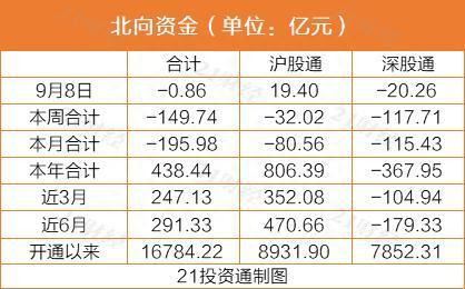 北向资金连续6日减仓，重点减持这些个股（名单）