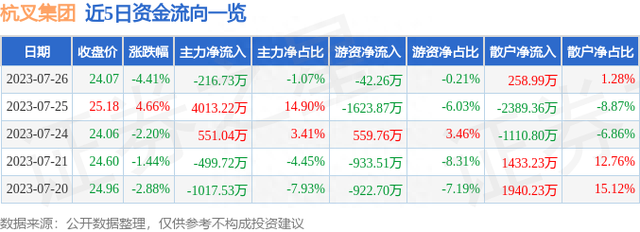 杭叉集团（603298）7月26日主力资金净卖出216.73万元