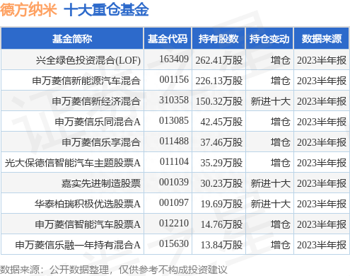 7月31日德方纳米涨5.15%，兴全绿色投资混合(LOF)基金重仓该股