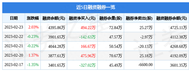 聚飞光电（300303）2月23日主力资金净买入1653.34万元