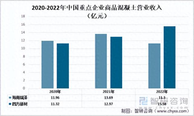 2022年中国商品混凝土行业重点企业对比分析：海南瑞泽vs四方新材