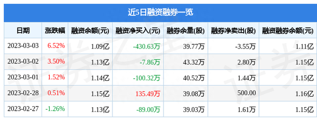 柳钢股份（601003）3月3日主力资金净卖出2968.32万元