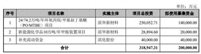 滨化股份拟定增募资不超20亿元 股价跌5.02%