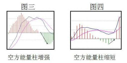 都是MACD，为何主力看了赚钱，散户看来亏钱只因没有弄懂“MACD红绿柱关系”的真正含义