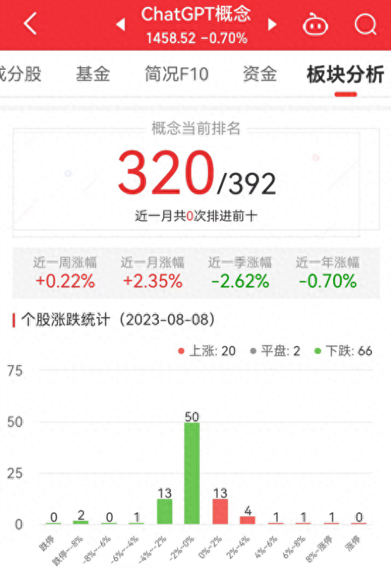 ChatGPT概念板块跌0.7% 荣信文化涨10.98%居首