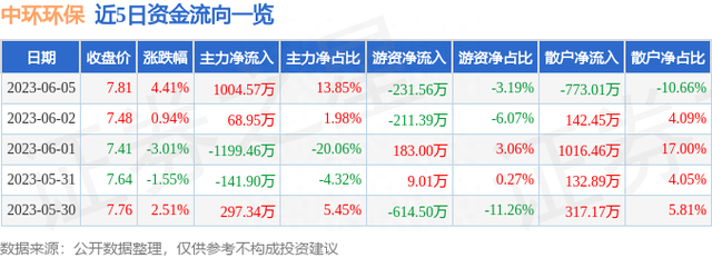 中环环保（300692）6月5日主力资金净买入1004.57万元