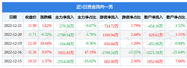 昂立教育（600661）12月21日主力资金净卖出270.56万元