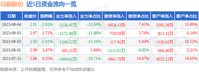 马钢股份（600808）8月4日主力资金净卖出3256.41万元