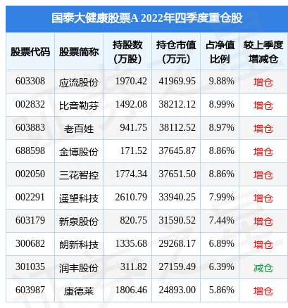 4月4日比音勒芬涨6.19%，国泰大健康股票A基金重仓该股