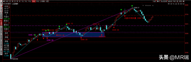 大盘走势先抑后扬，5日线成为短线的关键