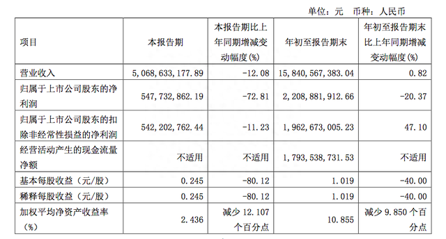 杉杉股份Q3业绩双降，股价跌至年内新低，郑永刚曾吸引比亚迪投资