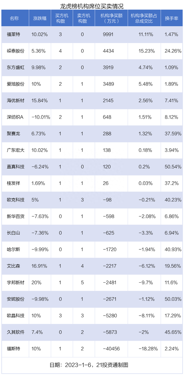 龙虎榜丨4.22亿资金出逃福斯特，机构、北向资金现分歧