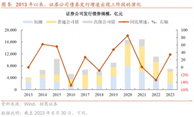 盘点证券公司债