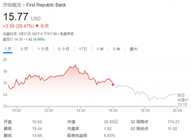 反弹结束重组方案难产，第一共和银行盘后股价跳水