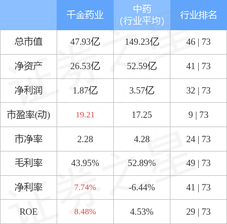 千金药业（600479）3月22日主力资金净卖出877.76万元