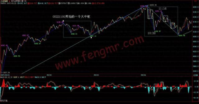 教你炒股票第54课：一个具体走势的分析