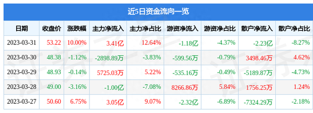 3月31日恒生电子涨停分析：人工智能，医疗信息化，国产软件概念热股