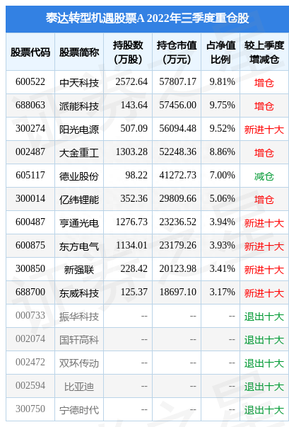 1月3日东方电气涨7.33%，泰达转型机遇股票A基金重仓该股