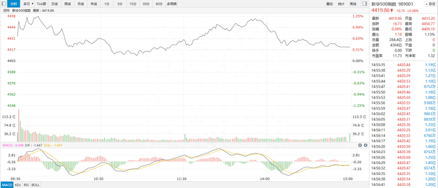 【新华500】新华500指数（989001）4日涨0.38%