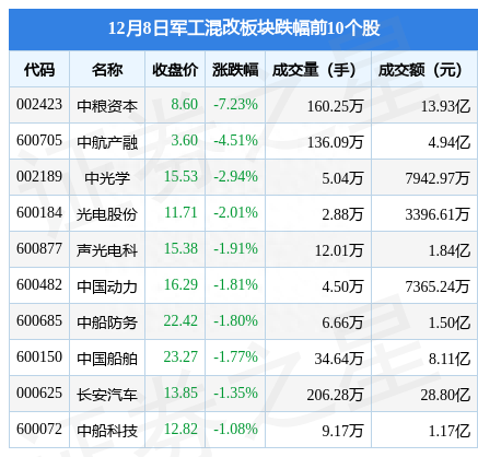 军工混改板块12月8日跌1.22%，中粮资本领跌，主力资金净流出3.61亿元