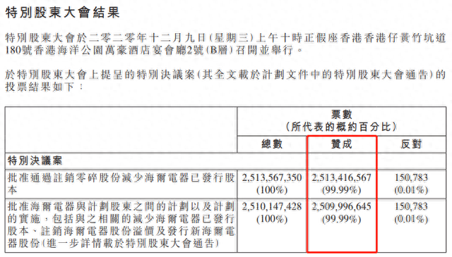 海尔智家或成全球首家三地上市家电企业，近日股价却连续下跌