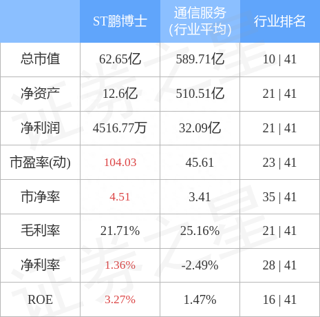 异动快报：ST鹏博士（600804）12月6日14点30分触及涨停板