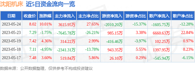 异动快报：沈阳机床（000410）5月25日9点46分触及涨停板